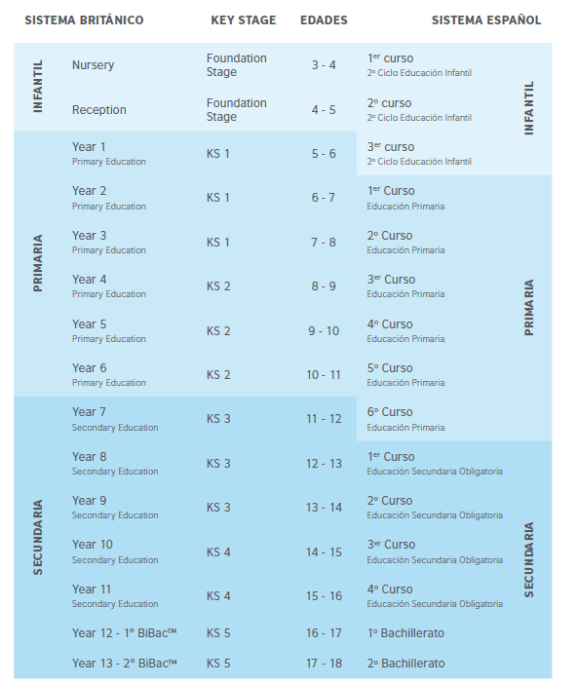 comparativa UK-Spain cursos escolares