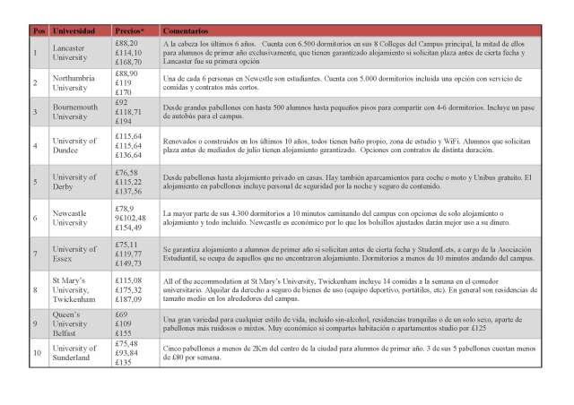accommodation UK Universities